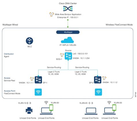 cisco wireless controller location guide